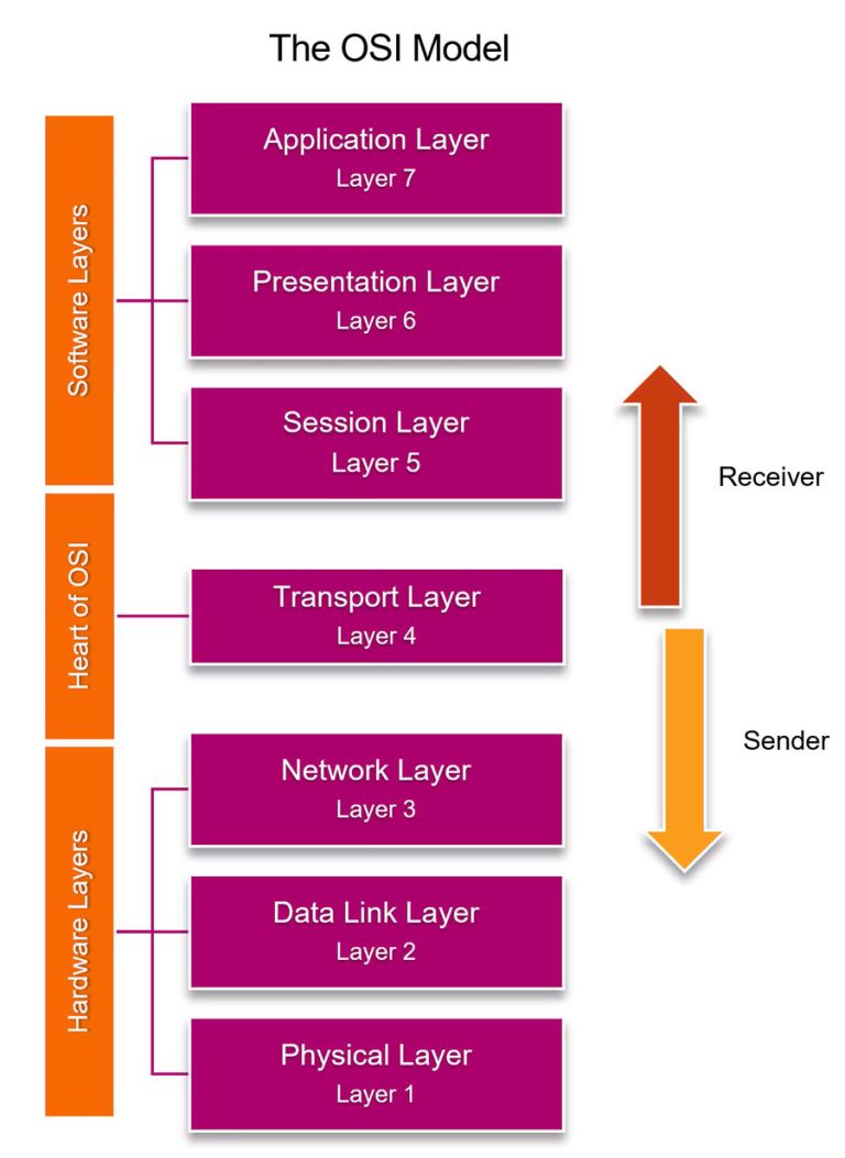 نمودار مدل OSI با هفت لایه شامل لایه‌های فیزیکی، پیوند داده، شبکه، انتقال، جلسه، نمایش و کاربردی